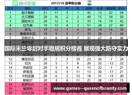 国际米兰零封对手稳居积分榜首 展现强大防守实力 国际米兰零封对手稳居积分榜首 展现强大防守实力